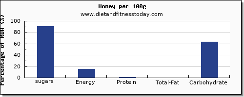 sugars and nutrition facts in sugar in honey per 100g